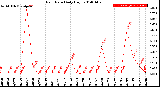 Milwaukee Weather Rain Rate<br>Daily High