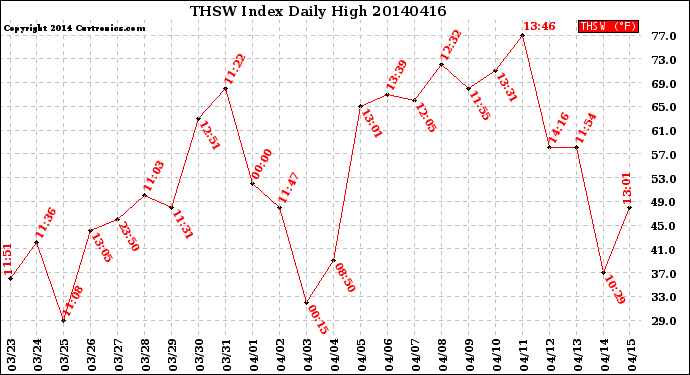 Milwaukee Weather THSW Index<br>Daily High