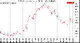 Milwaukee Weather THSW Index<br>per Hour<br>(24 Hours)