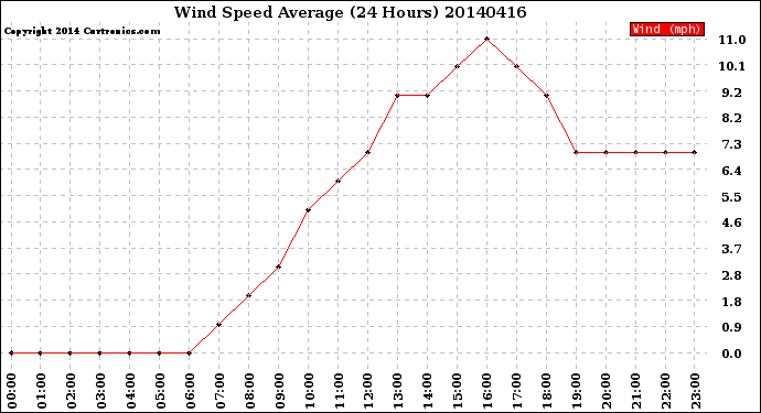 Milwaukee Weather Wind Speed<br>Average<br>(24 Hours)