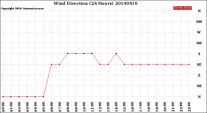 Milwaukee Weather Wind Direction<br>(24 Hours)