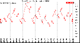 Milwaukee Weather Wind Speed<br>Daily High