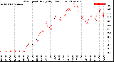 Milwaukee Weather Wind Speed<br>Hourly High<br>(24 Hours)