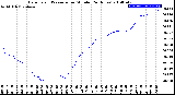 Milwaukee Weather Barometric Pressure<br>per Minute<br>(24 Hours)