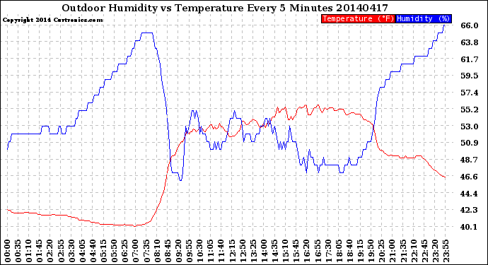 Milwaukee Weather Outdoor Humidity<br>vs Temperature<br>Every 5 Minutes