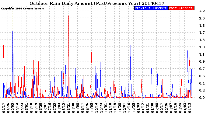 Milwaukee Weather Outdoor Rain<br>Daily Amount<br>(Past/Previous Year)