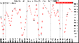 Milwaukee Weather Solar Radiation<br>Avg per Day W/m2/minute