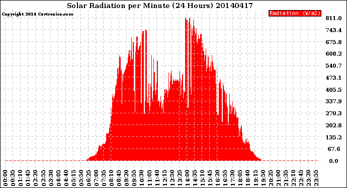 Milwaukee Weather Solar Radiation<br>per Minute<br>(24 Hours)