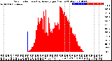 Milwaukee Weather Solar Radiation<br>& Day Average<br>per Minute<br>(Today)