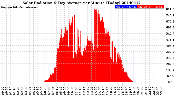 Milwaukee Weather Solar Radiation<br>& Day Average<br>per Minute<br>(Today)