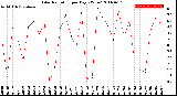 Milwaukee Weather Solar Radiation<br>per Day KW/m2