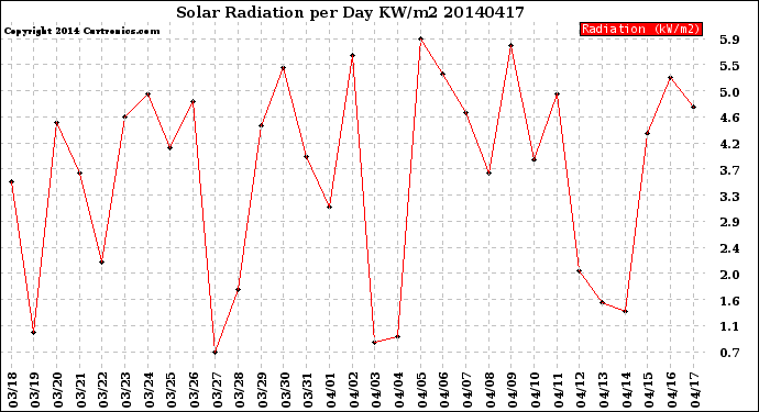 Milwaukee Weather Solar Radiation<br>per Day KW/m2