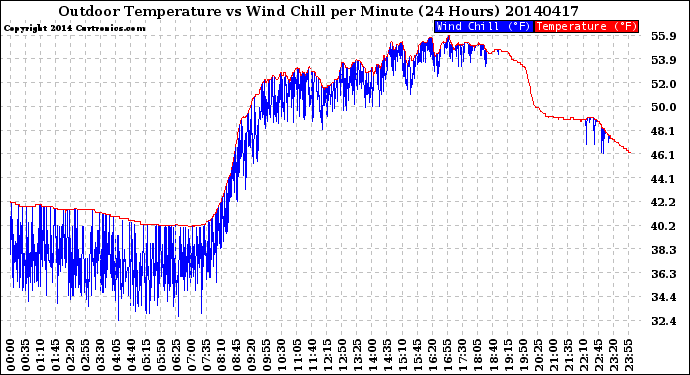 Milwaukee Weather Outdoor Temperature<br>vs Wind Chill<br>per Minute<br>(24 Hours)