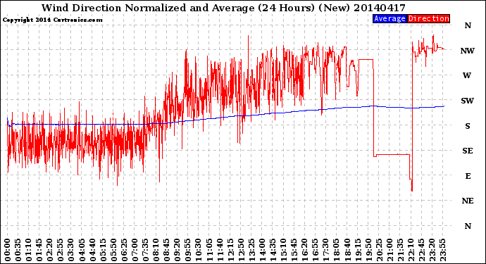 Milwaukee Weather Wind Direction<br>Normalized and Average<br>(24 Hours) (New)