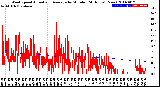 Milwaukee Weather Wind Speed<br>Actual and Average<br>by Minute<br>(24 Hours) (New)