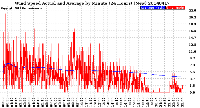 Milwaukee Weather Wind Speed<br>Actual and Average<br>by Minute<br>(24 Hours) (New)