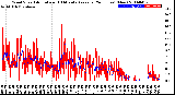 Milwaukee Weather Wind Speed<br>Actual and 10 Minute<br>Average<br>(24 Hours) (New)