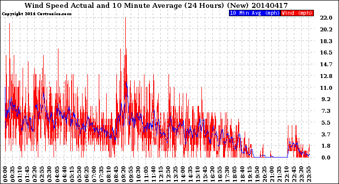 Milwaukee Weather Wind Speed<br>Actual and 10 Minute<br>Average<br>(24 Hours) (New)