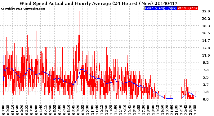 Milwaukee Weather Wind Speed<br>Actual and Hourly<br>Average<br>(24 Hours) (New)