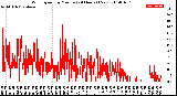 Milwaukee Weather Wind Speed<br>by Minute<br>(24 Hours) (New)