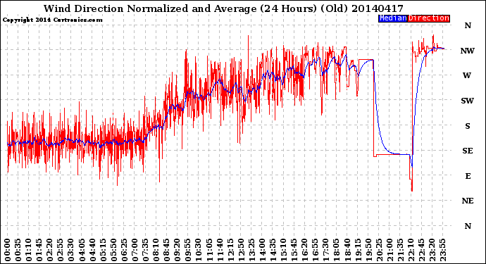 Milwaukee Weather Wind Direction<br>Normalized and Average<br>(24 Hours) (Old)