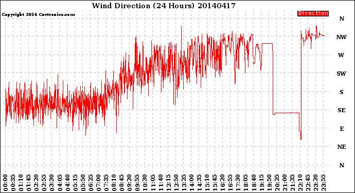 Milwaukee Weather Wind Direction<br>(24 Hours)