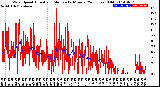 Milwaukee Weather Wind Speed<br>Actual and Median<br>by Minute<br>(24 Hours) (Old)