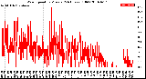 Milwaukee Weather Wind Speed<br>by Minute<br>(24 Hours) (Old)