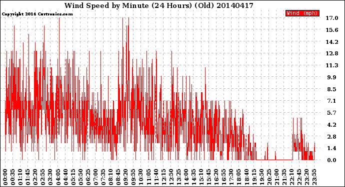 Milwaukee Weather Wind Speed<br>by Minute<br>(24 Hours) (Old)