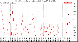 Milwaukee Weather Wind Speed<br>by Minute mph<br>(1 Hour)