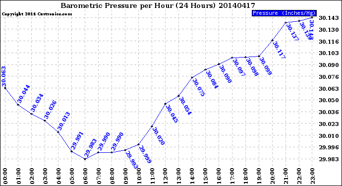 Milwaukee Weather Barometric Pressure<br>per Hour<br>(24 Hours)