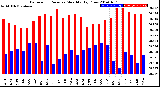 Milwaukee Weather Barometric Pressure<br>Monthly High/Low