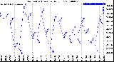 Milwaukee Weather Barometric Pressure<br>Daily Low