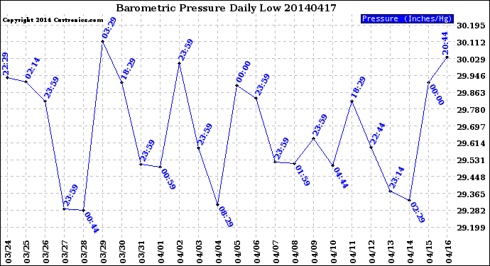 Milwaukee Weather Barometric Pressure<br>Daily Low