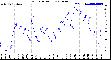 Milwaukee Weather Wind Chill<br>Daily Low