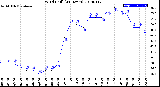 Milwaukee Weather Wind Chill<br>(24 Hours)