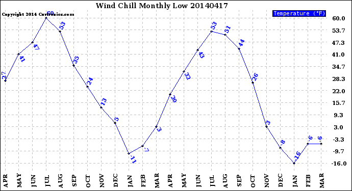 Milwaukee Weather Wind Chill<br>Monthly Low