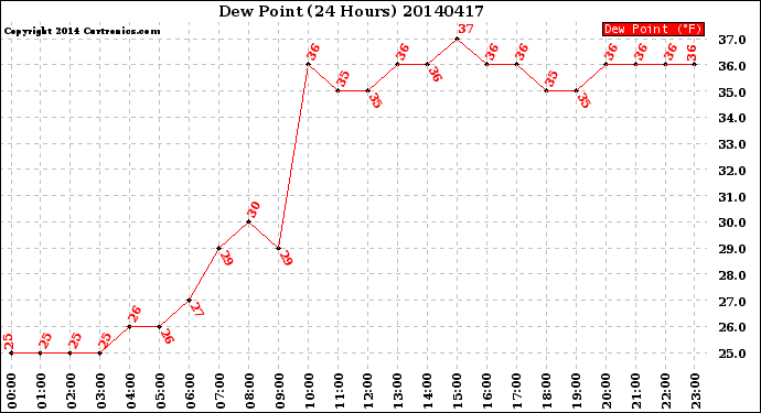 Milwaukee Weather Dew Point<br>(24 Hours)