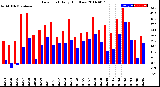 Milwaukee Weather Dew Point<br>Daily High/Low