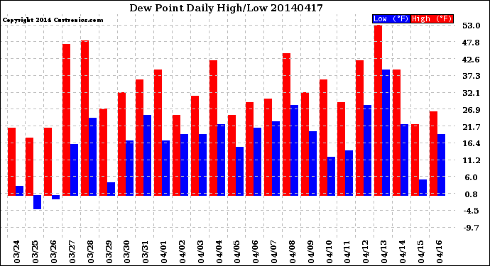 Milwaukee Weather Dew Point<br>Daily High/Low