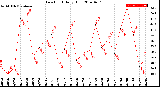 Milwaukee Weather Dew Point<br>Daily High