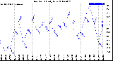 Milwaukee Weather Dew Point<br>Daily Low