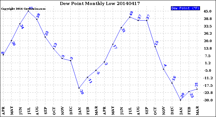 Milwaukee Weather Dew Point<br>Monthly Low