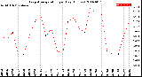 Milwaukee Weather Evapotranspiration<br>per Day (Inches)