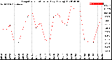 Milwaukee Weather Evapotranspiration<br>per Day (Ozs sq/ft)