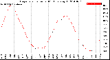 Milwaukee Weather Evapotranspiration<br>per Month (qts sq/ft)