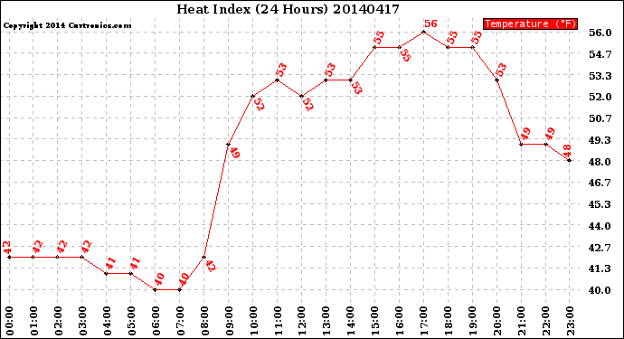 Milwaukee Weather Heat Index<br>(24 Hours)