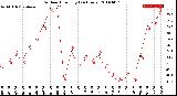 Milwaukee Weather Outdoor Humidity<br>(24 Hours)