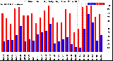 Milwaukee Weather Outdoor Humidity<br>Daily High/Low