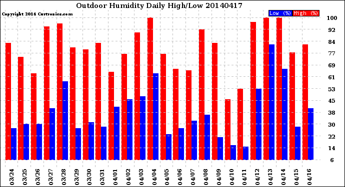 Milwaukee Weather Outdoor Humidity<br>Daily High/Low